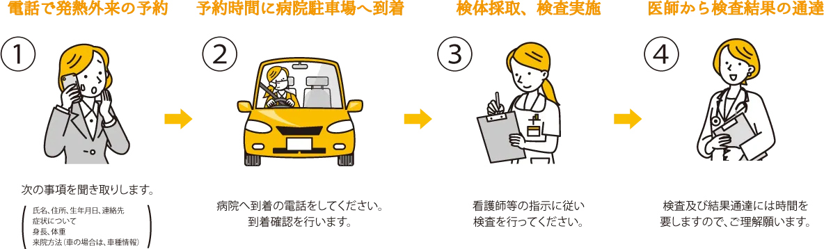 発熱外来受診の流れ