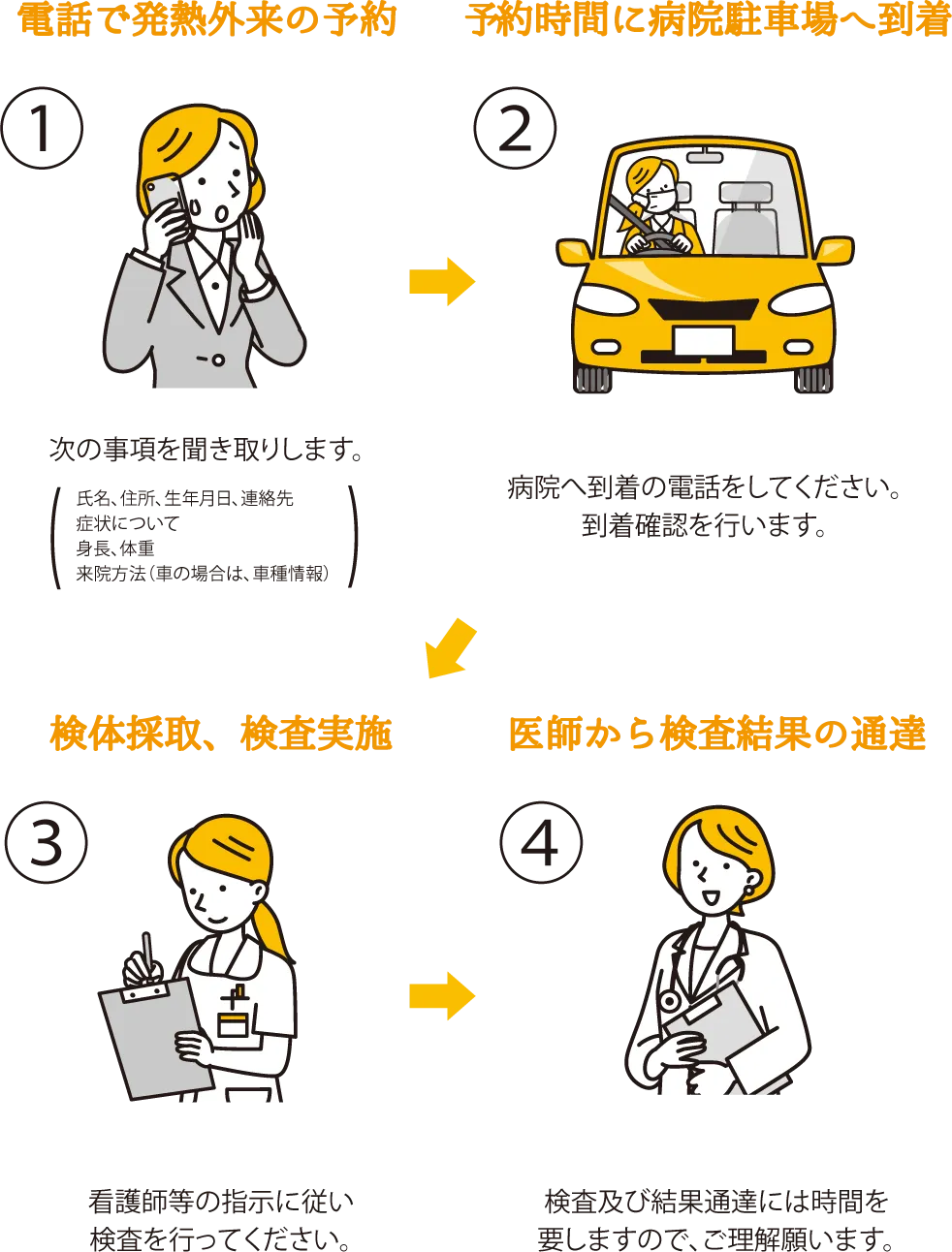 発熱外来受診の流れ